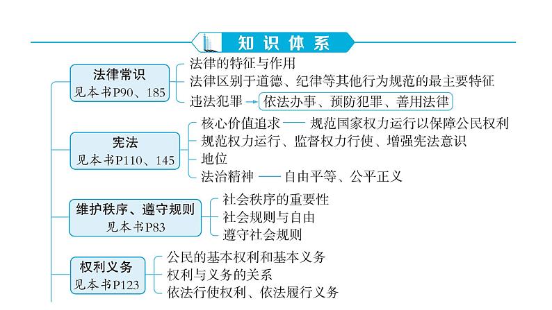 河南省2024年中考道德与法治二轮专题复习课件 专题三 法治建设02