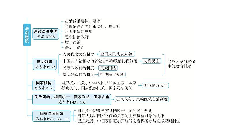 河南省2024年中考道德与法治二轮专题复习课件 专题三 法治建设03