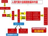 5.1+根本政治制度+课件-2023-2024学年统编版道德与法治八年级下册