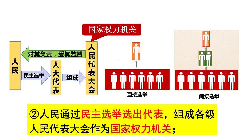 5.1+根本政治制度+课件-2023-2024学年统编版道德与法治八年级下册第7页