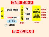 5.1+根本政治制度++课件-2023-2024学年统编版道德与法治八年级下册