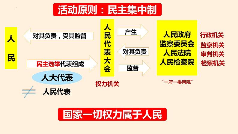 5.1+根本政治制度++课件-2023-2024学年统编版道德与法治八年级下册第5页