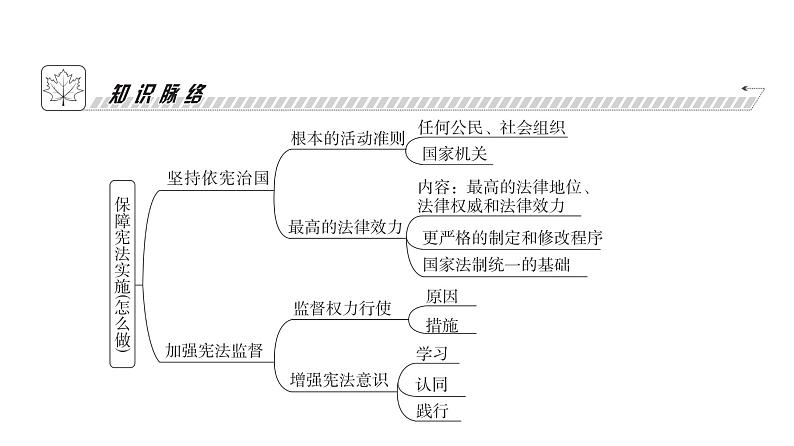 人教版八年级道德与法治下册第一单元坚持宪法至上第二课加强宪法监督第一课时坚持依宪治国课件第4页