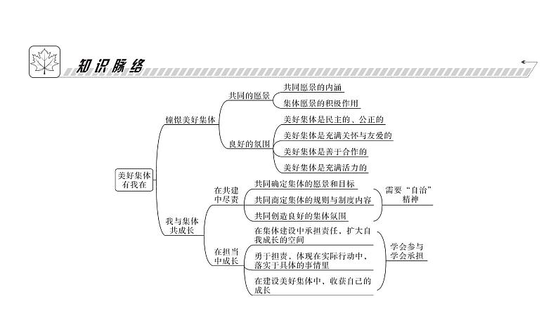 人教版七年级道德与法治下册第三单元第八课第一课时憧憬美好集体课时教学课件第4页