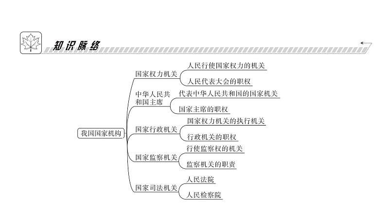 人教版八年级道德与法治下册第三单元人民当家作主第六课我国国家机构第一课时国家权力机关课件第4页