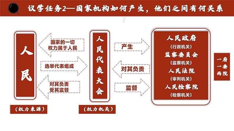 1.2  治国安邦的总章程   课件---2023-2024学年统编版道德与法治八年级下册第7页