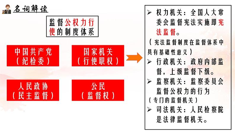 2.2  加强宪法监督   课件 2023-2024学年统编版道德与法治八年级下册第8页