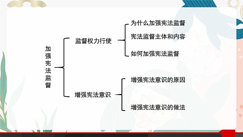 2.2 加强宪法监督    课件 ---2023-2024学年统编版道德与法治八年级下册第5页