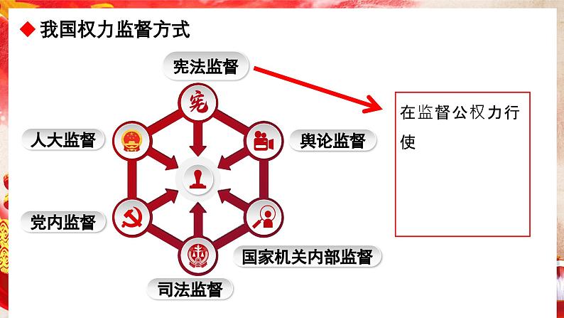 2.2 加强宪法监督   课件   ---2023-2024学年统编版道德与法治八年级下册第5页