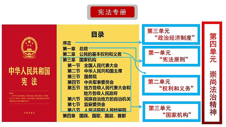 3.1 公民基本权利   课件  ---2023-2024学年统编版道德与法治八年级下册01