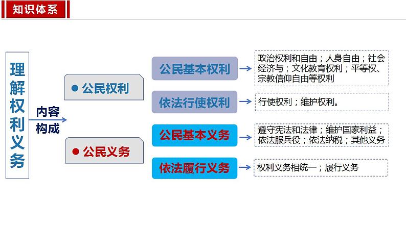 3.1 公民基本权利   课件  ---2023-2024学年统编版道德与法治八年级下册02