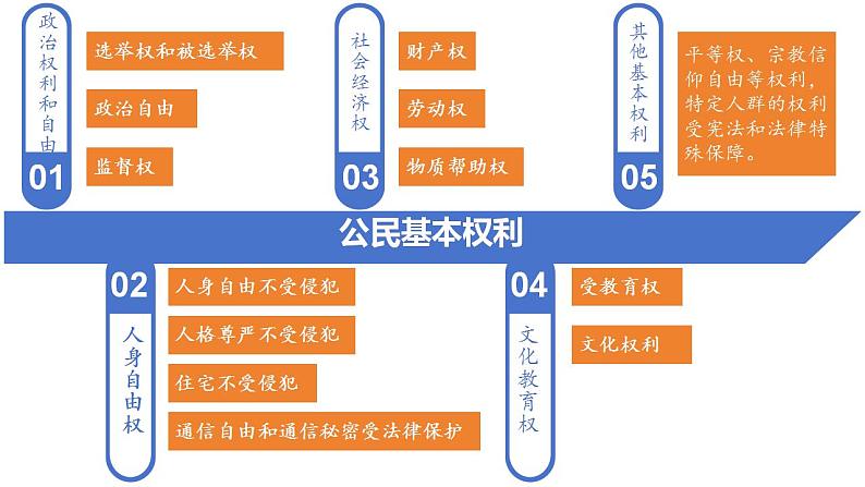 3.1 公民基本权利   课件  ---2023-2024学年统编版道德与法治八年级下册06