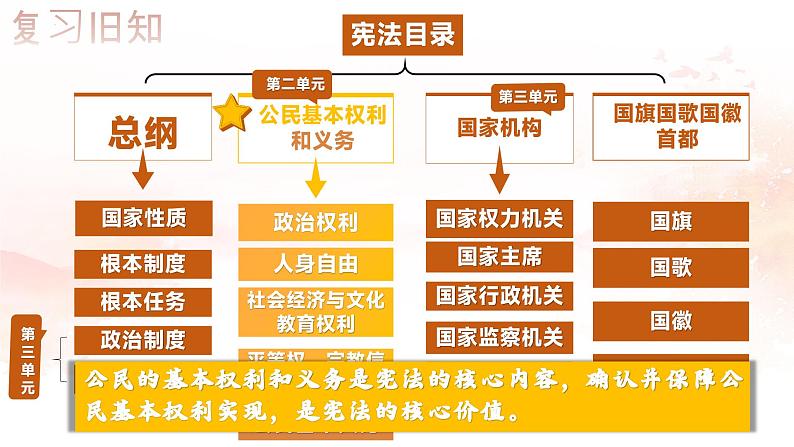 3.1 公民基本权利   课件  2023-2024学年统编版道德与法治八年级下册第1页