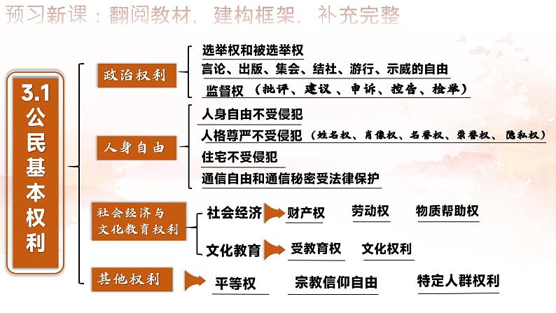 3.1 公民基本权利   课件  2023-2024学年统编版道德与法治八年级下册第2页