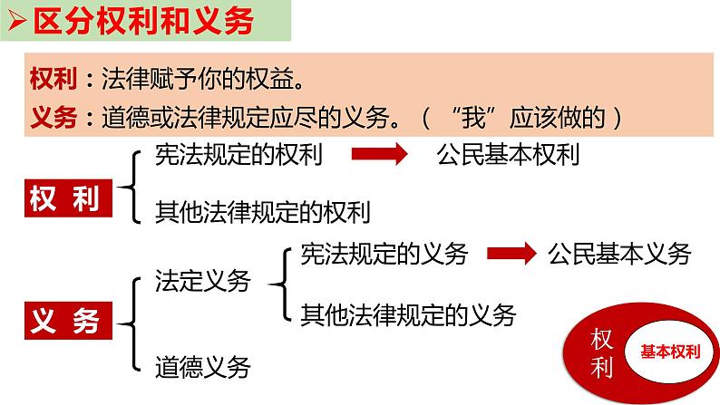 3.1 公民基本权利   课件 ---2023-2024学年统编版道德与法治八年级下册第3页