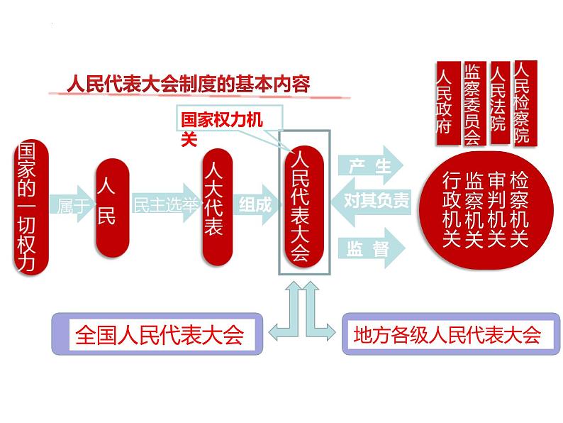 6.1 国家权力机关  课件  ---2023-2024学年统编版道德与法治八年级下册05