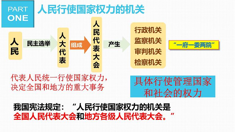 6.1 国家权力机关 课件 ---2023-2024学年统编版道德与法治八年级下册第5页