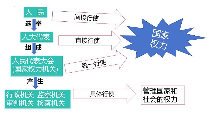 6.1 国家权力机关 课件 2023-2024学年统编版道德与法治八年级下册04