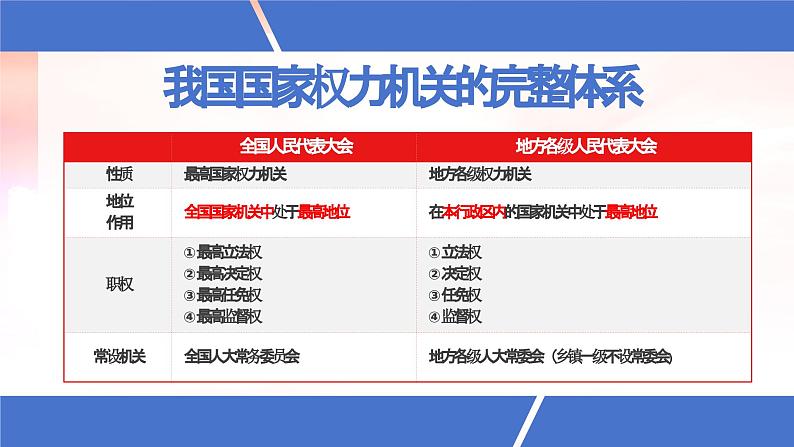 6.1 国家权力机关 课件 2023-2024学年统编版道德与法治八年级下册06