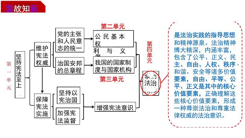 7.1 自由平等的真谛 课件  ---2023-2024学年统编版道德与法治八年级下册02