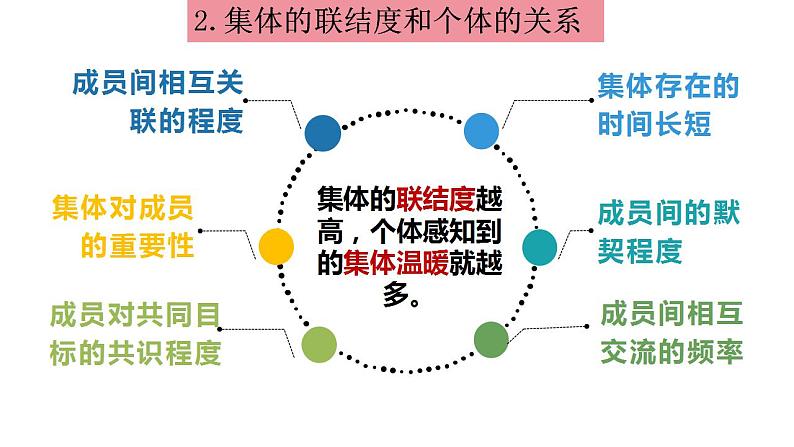 6.1 集体生活邀请我 课件 ---2023-2024学年统编版道德与法治七年级下册07