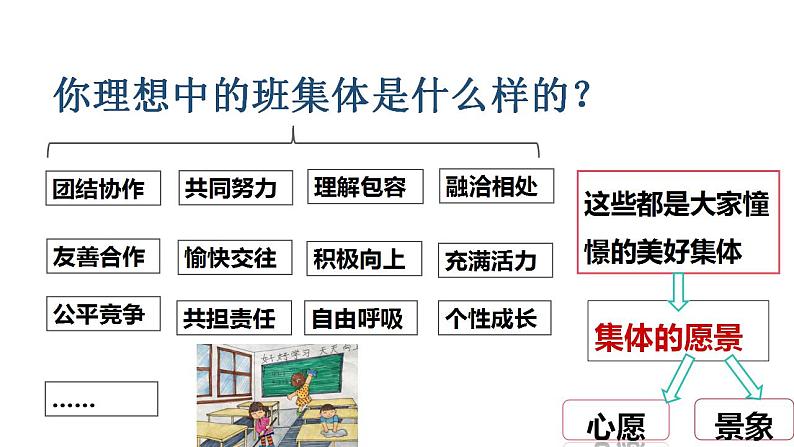 8.1 憧憬美好集体 课件---2023-2024学年统编版道德与法治七年级下册第5页