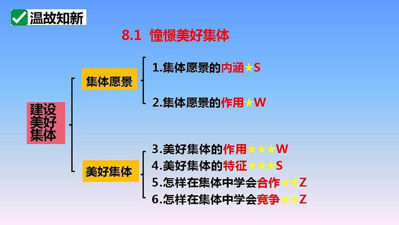 8.2 我与集体共成长 课件   2023-2024学年统编版道德与法治七年级下册第2页