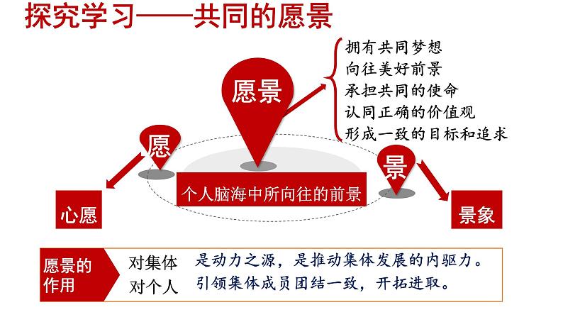 8.1+憧憬美好集体+课件-2023-2024学年统编版道德与法治七年级下册 (1)第5页