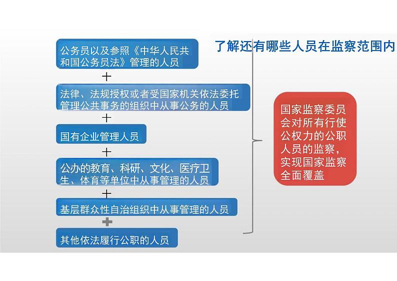 6.4+国家监察机关+课件-2023-2024学年统编版道德与法治八年级下册07