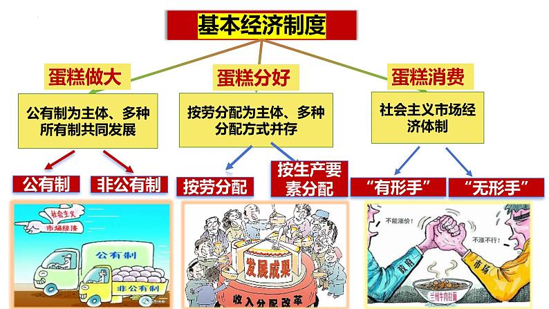 5.3+基本经济制度++课件-2023-2024学年统编版道德与法治八年级下册第3页