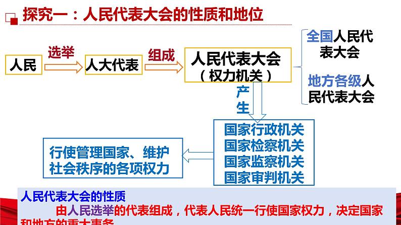 6.1+国家权力机关+课件-2023-2024学年统编版道德与法治八年级下册第5页