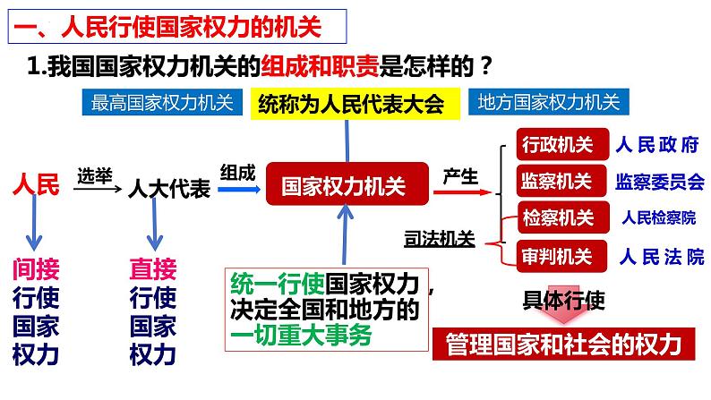 6.1+国家权力机关+课件-2023-2024学年统编版道德与法治八年级下册第7页