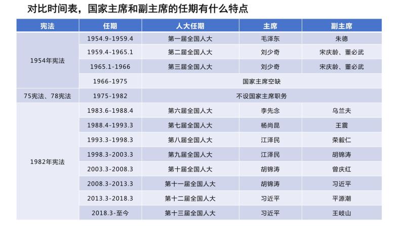6.2+中华人民共和国主席+课件-2023-2024学年统编版道德与法治八年级下册05