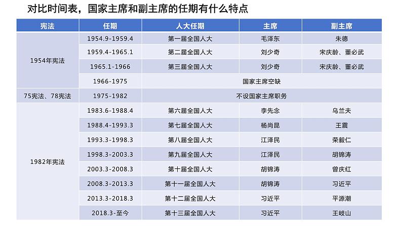 6.2+中华人民共和国主席+课件-2023-2024学年统编版道德与法治八年级下册第5页