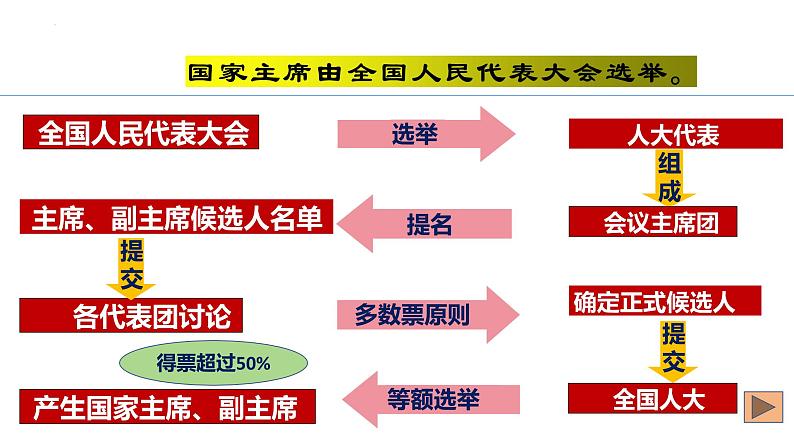 6.2+中华人民共和国主席+课件-2023-2024学年统编版道德与法治八年级下册第6页