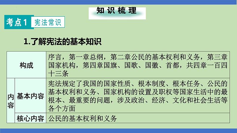 第7课时  根本大法  至高无上-2024年中考道德与法治一轮知识梳理课件PPT第2页