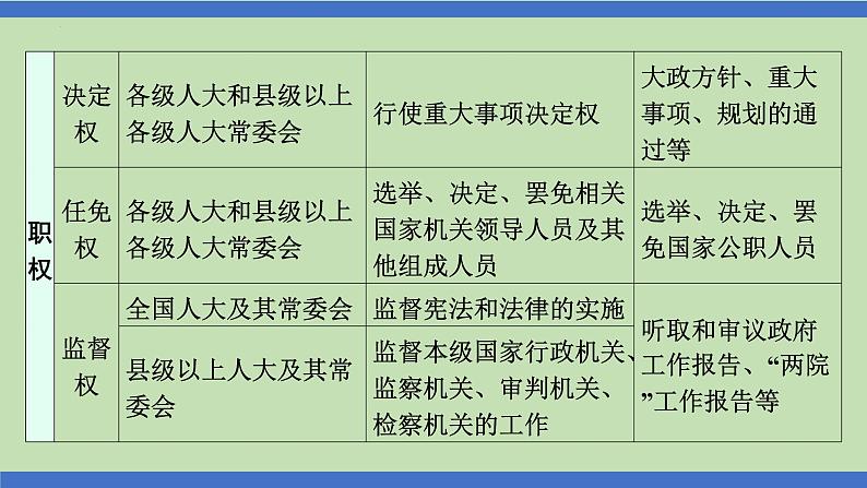 第10课时  国家机构  依法有序-2024年中考道德与法治一轮知识梳理课件PPT第3页