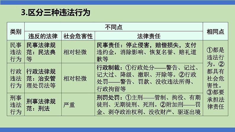 第12课时  严于律己  保护自我-2024年中考道德与法治一轮知识梳理课件PPT第4页