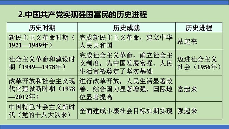 第15课时  发扬光荣传统  赓续红色基因-2024年中考道德与法治一轮知识梳理课件PPT04