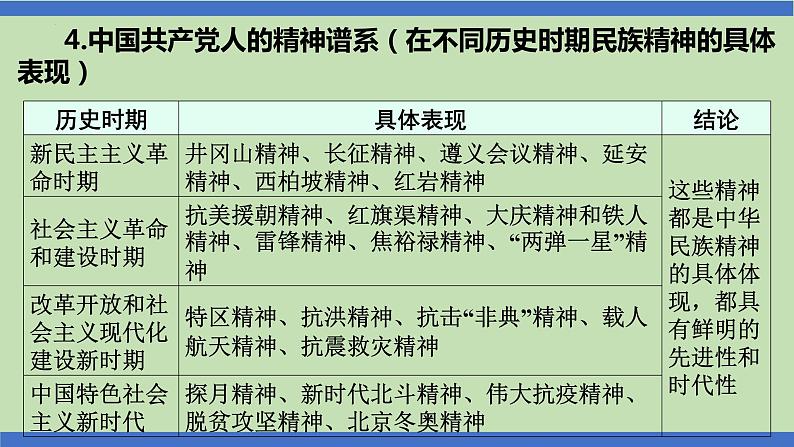 第15课时  发扬光荣传统  赓续红色基因-2024年中考道德与法治一轮知识梳理课件PPT06