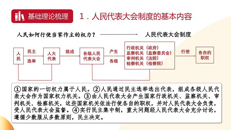 9.聚焦全国两会  发展中国民主-2024年中考道德与法治时政热点专题复习课件第5页