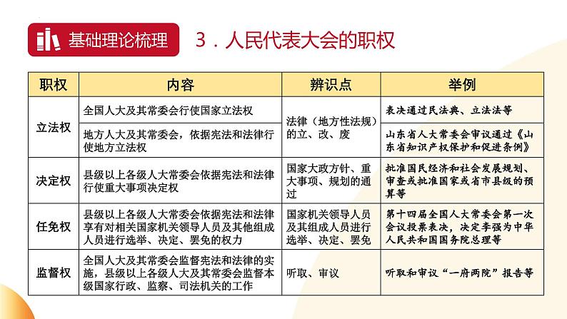 9.聚焦全国两会  发展中国民主-2024年中考道德与法治时政热点专题复习课件第7页