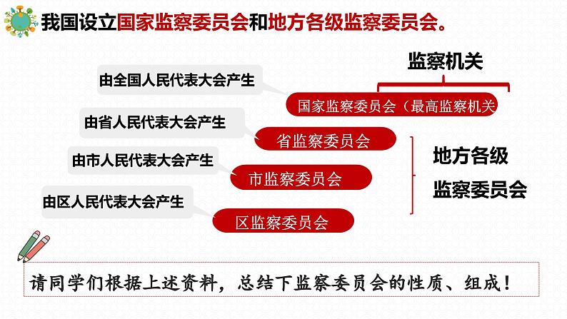 6.4+国家监察机关+课件-2023-2024学年统编版道德与法治八年级下册第7页