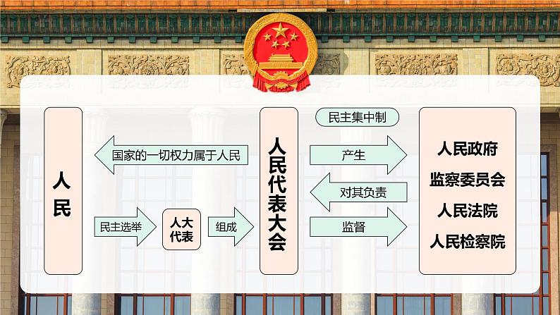 5.1+根本政治制度  课件  2023-2024学年八年级道德与法治下册 （统编版）第7页