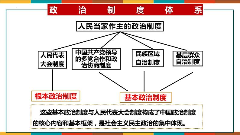 5.2+基本政治制度 课件  2023-2024学年八年级道德与法治下册 （统编版）第1页