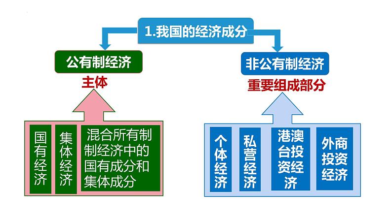 5.3 基本经济制度 课件  2023-2024学年八年级道德与法治下册 （统编版）第7页