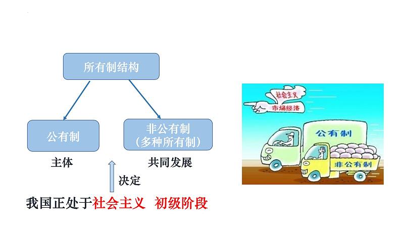 5.3 基本经济制度 课件  2023-2024学年八年级道德与法治下册 （统编版） (3)07