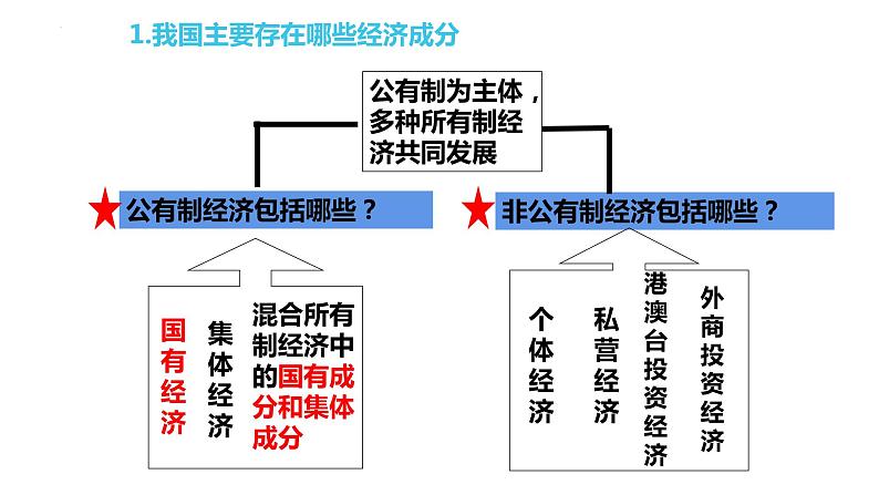 5.3 基本经济制度 课件  2023-2024学年八年级道德与法治下册 （统编版） (3)08