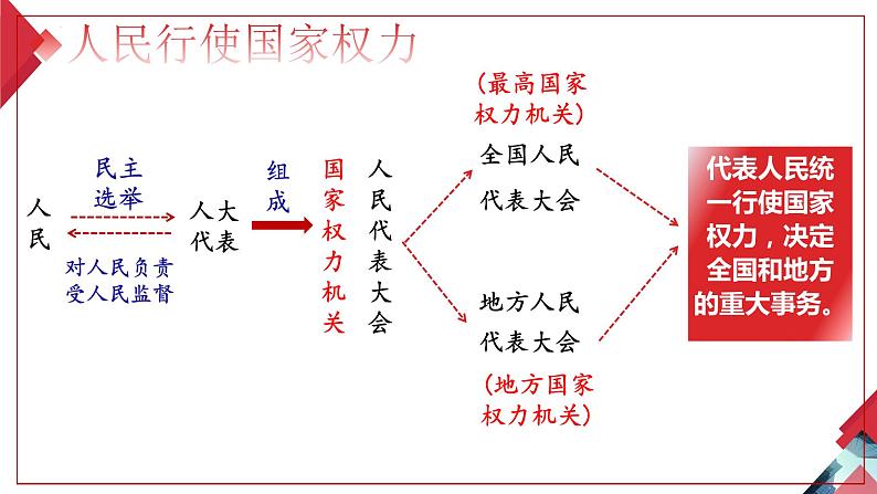 6.1 国家权力机关  课件  2023-2024学年八年级道德与法治下册 （统编版）06