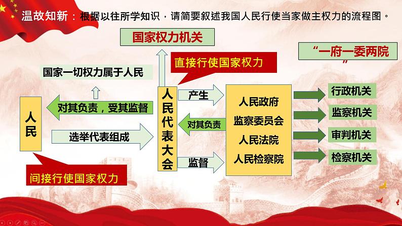 6.1 国家权力机关 课件  2023-2024学年八年级道德与法治下册 （统编版）05